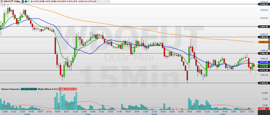 Minidólar (WDOK26) reage após quedas; o que esperar hoje?