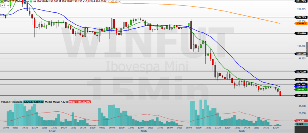 Mini-índice (WINM26) sofre queda forte; pressão vendedora segue?
