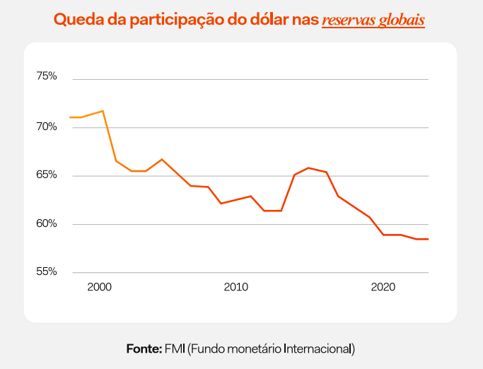 Como a desdolarização abre espaço para o Bitcoin
