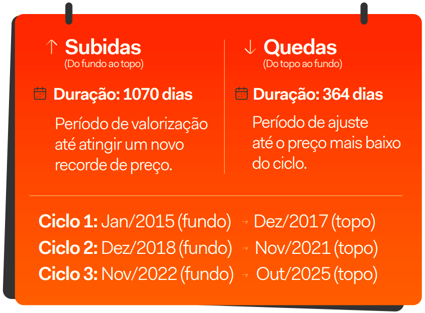 Valorização do Bitcoin: O ciclo de 4 anos acabou ou o relógio acelerou?