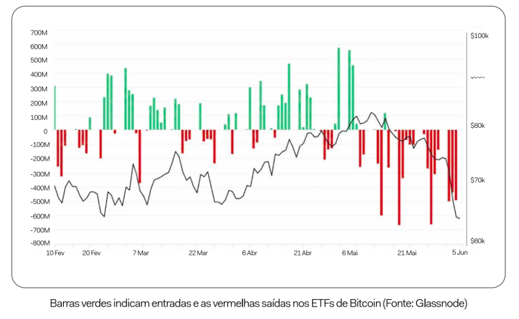 Por que o Bitcoin caiu e para onde ele vai agora?