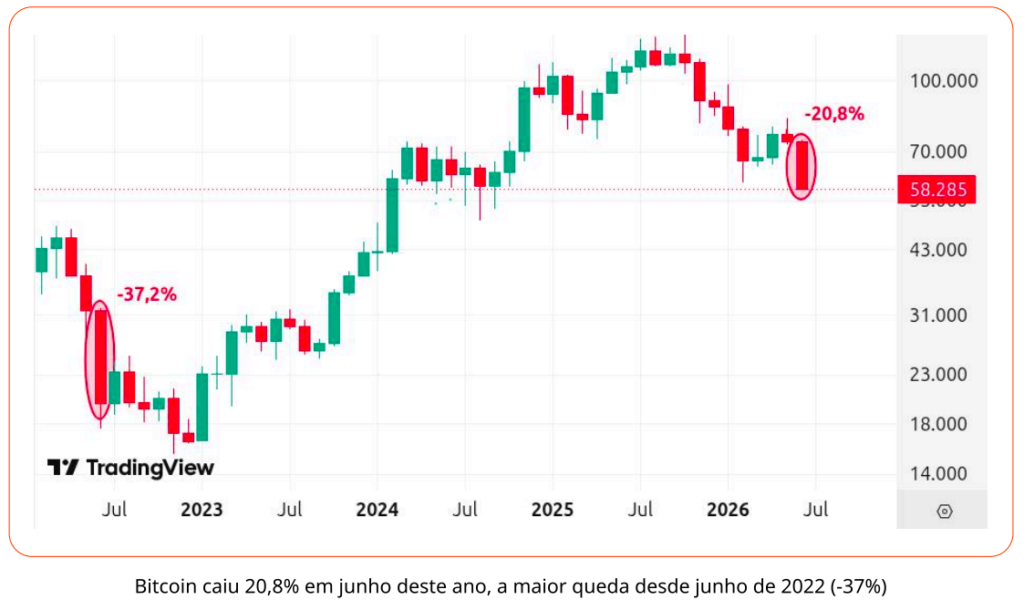 Bitcoin com desconto: o melhor preço de entrada em dois anos