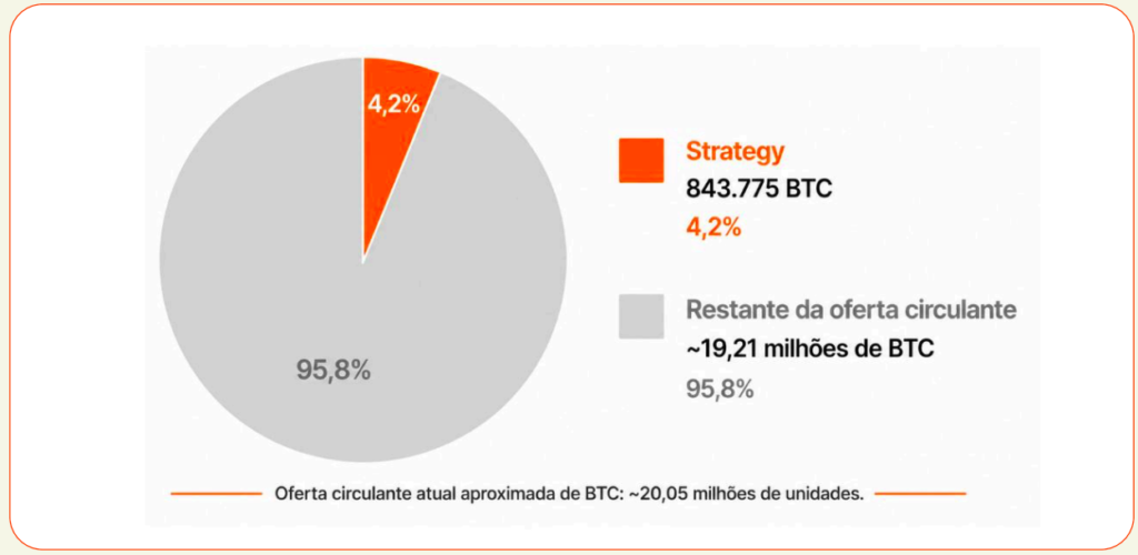 A Strategy, maior compradora de Bitcoin, vendeu. E agora?