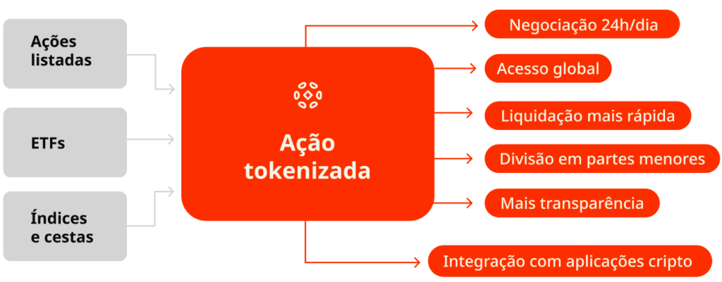 Ações Tokenizadas: a nova ponte entre Wall Street e o mercado cripto
