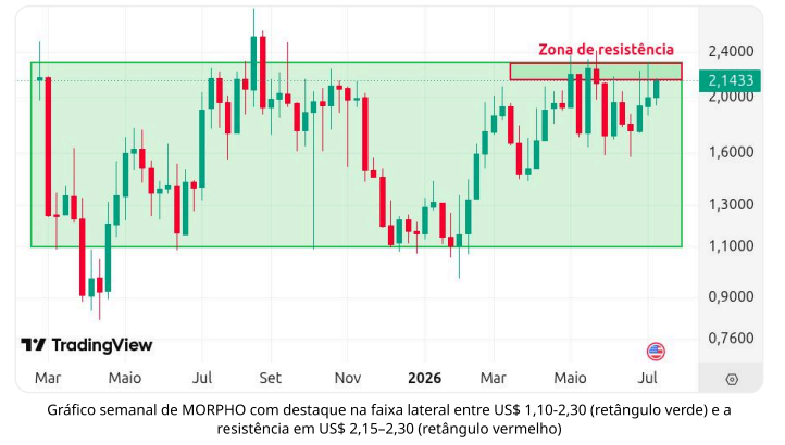 Morpho (MORPHO): a maior oportunidade de acumulação silenciosa do momento?
